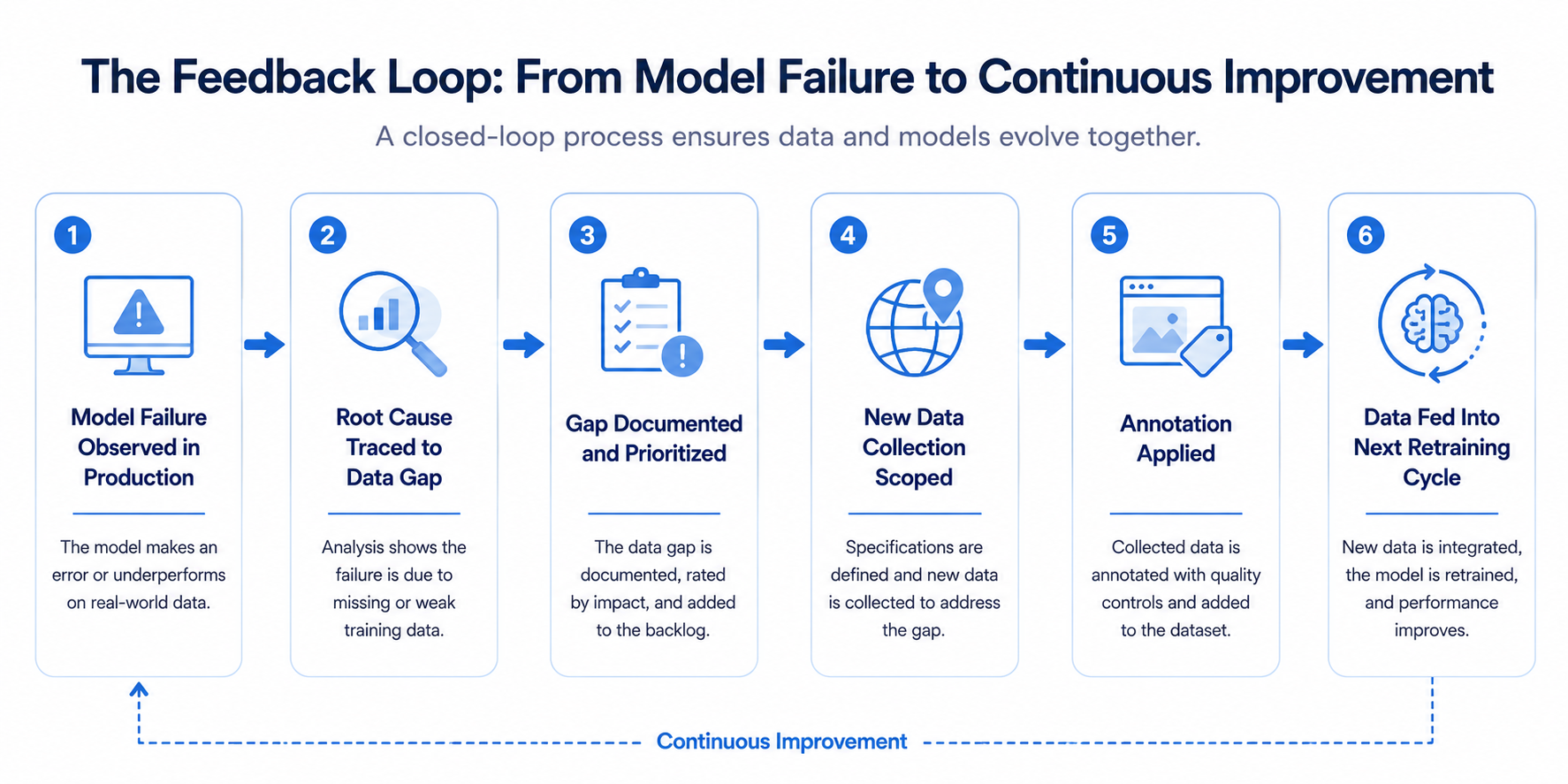 Flowchart of the feedback loop from production monitoring to new training data collection