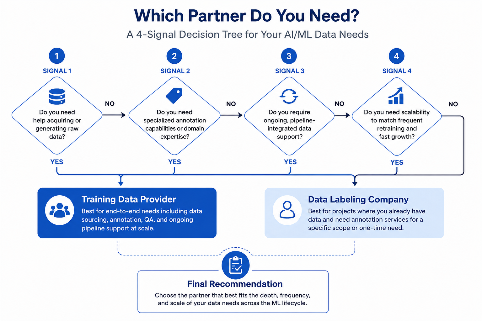 Flowchart of signals for choosing an AI training data provider vs data labeling company