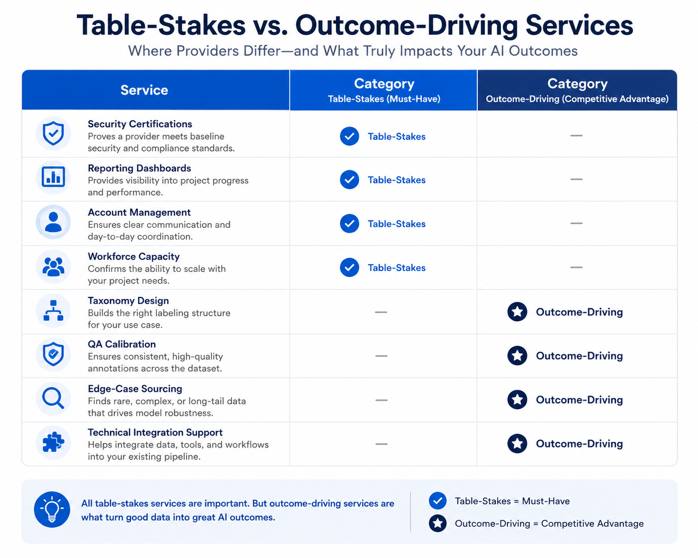 Comparison table of table-stakes vs outcome-driving enterprise AI training data provider services
