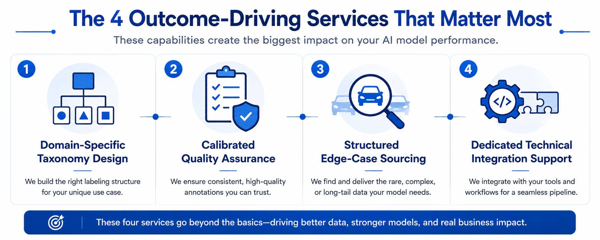 Infographic of the four outcome-driving enterprise AI training data provider services
