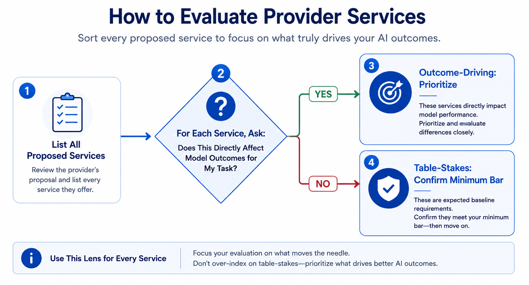  Flowchart for sorting AI training data provider services into priority tiers