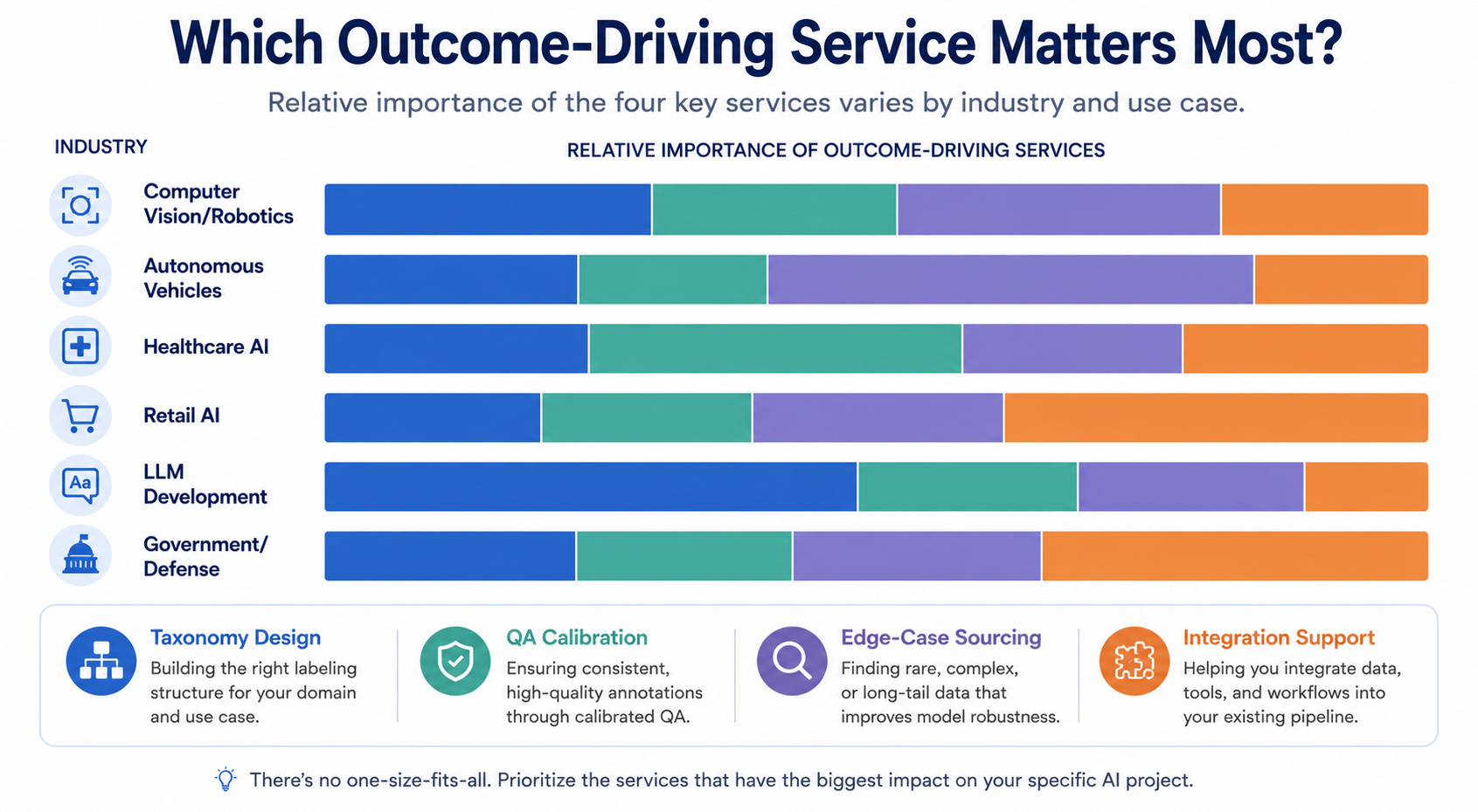 Bar chart showing which outcome-driving provider services matter most by industry