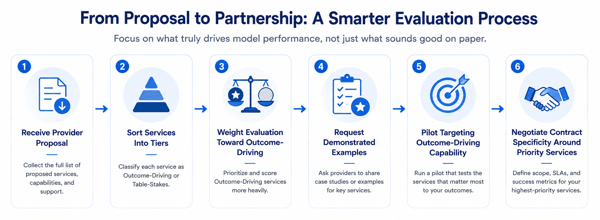 Diagram of the process from provider proposal to a prioritized pilot evaluation