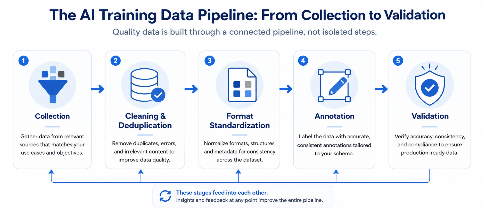 Diagram of the five-stage AI training data workflow from collection to validation
