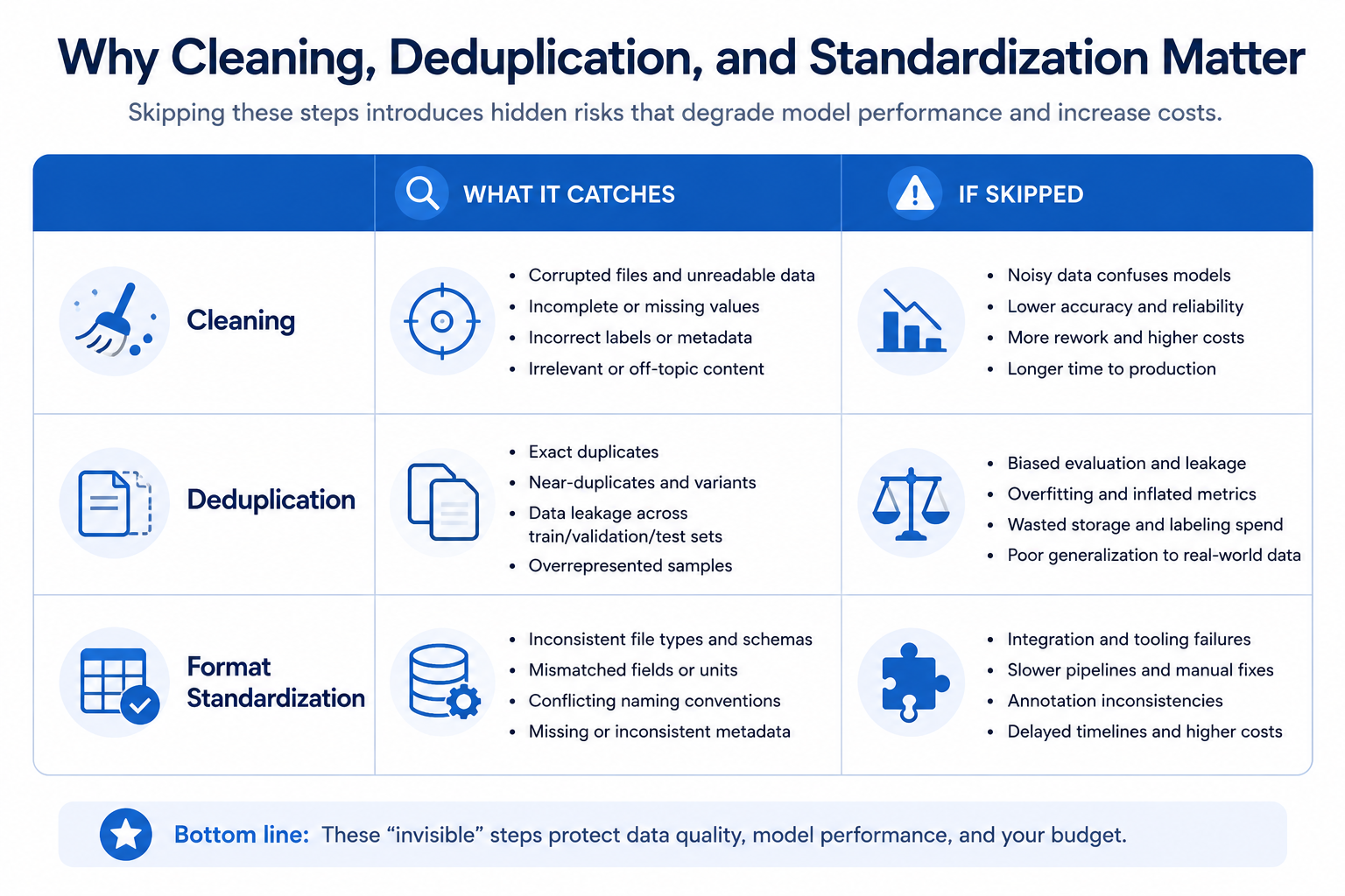 Comparison table of what each data preparation stage catches before AI annotation