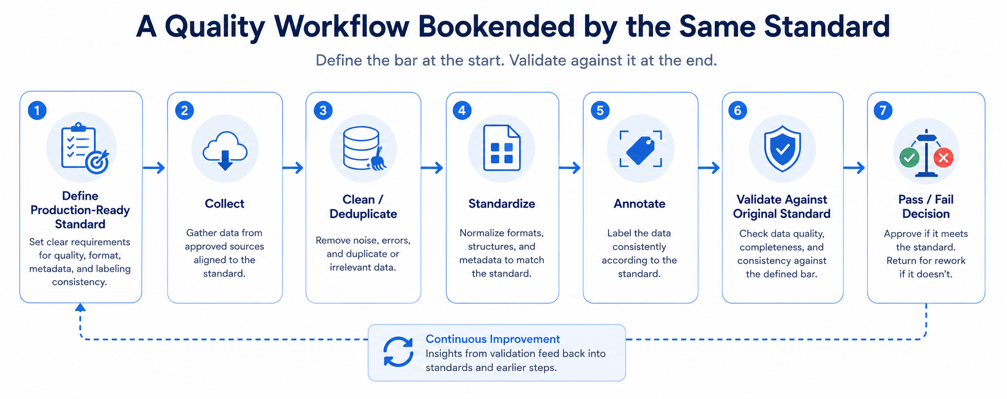 Flowchart of defining and validating a production-ready standard in the AI training data workflow