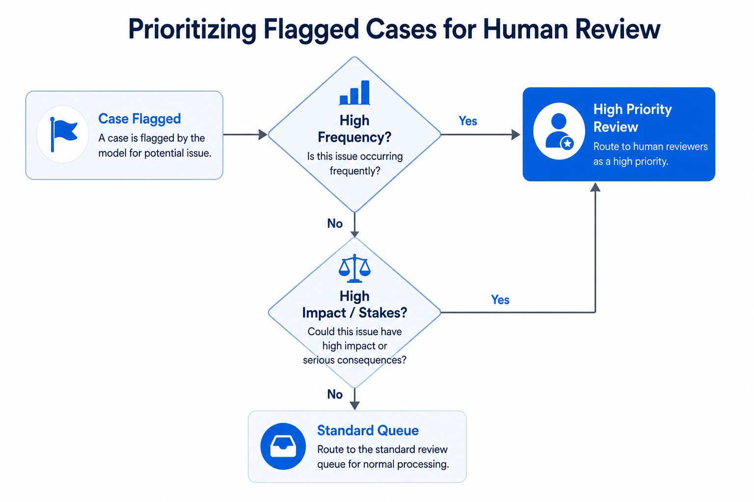 Flowchart for prioritizing flagged cases in a human-in-the-loop accuracy workflow