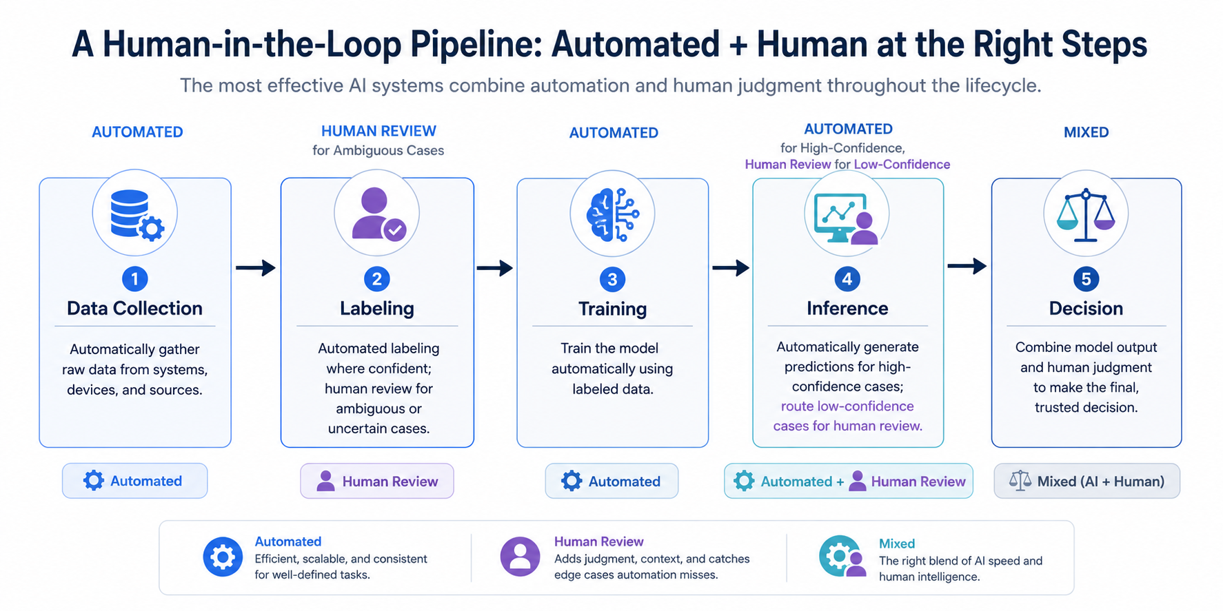 Diagram of a pipeline combining automated and human-in-the-loop stages