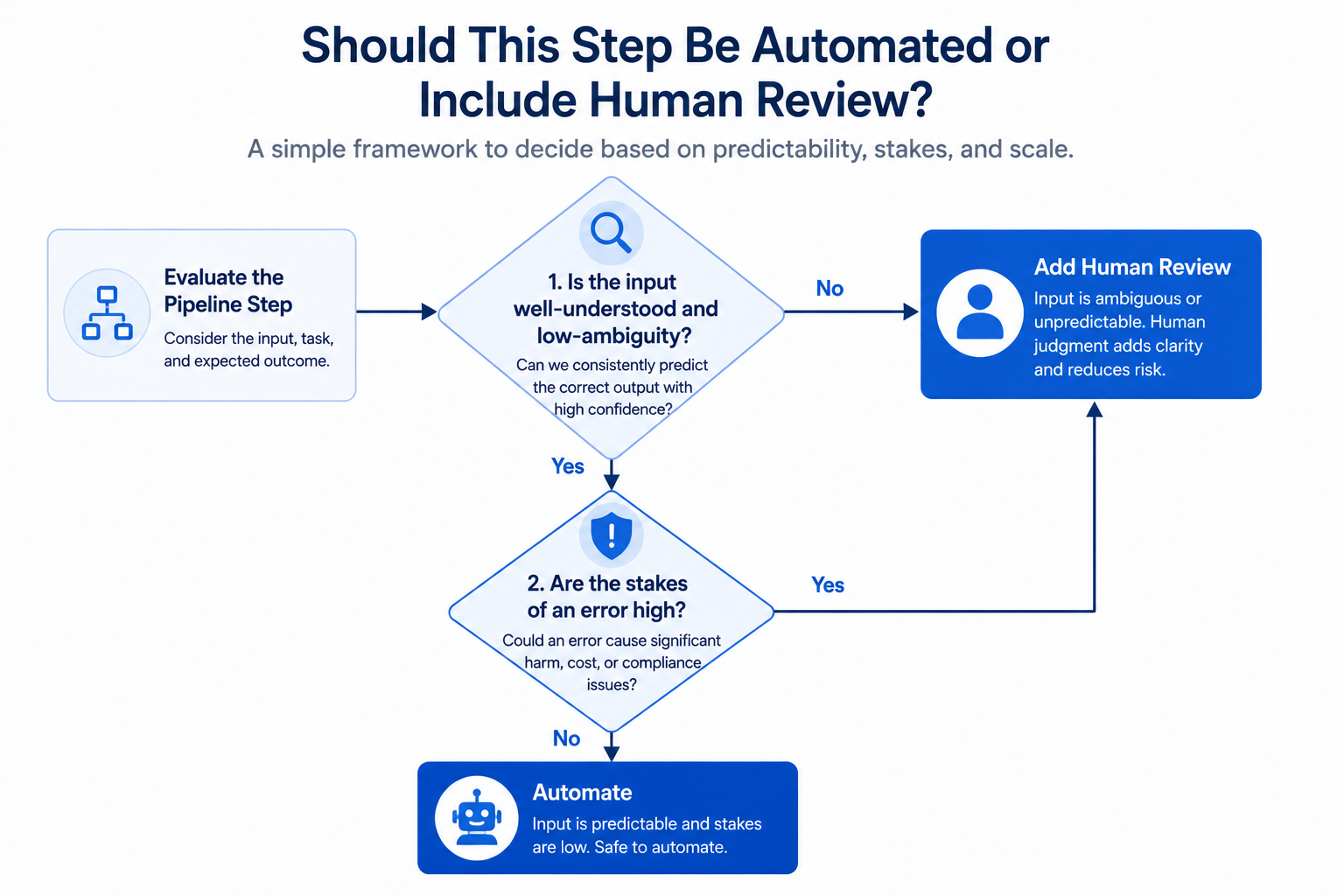 Flowchart for deciding automation vs human oversight at each AI pipeline stage