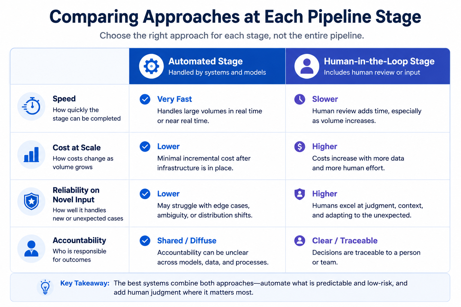 Comparison table of automated vs human-in-the-loop AI pipeline stages