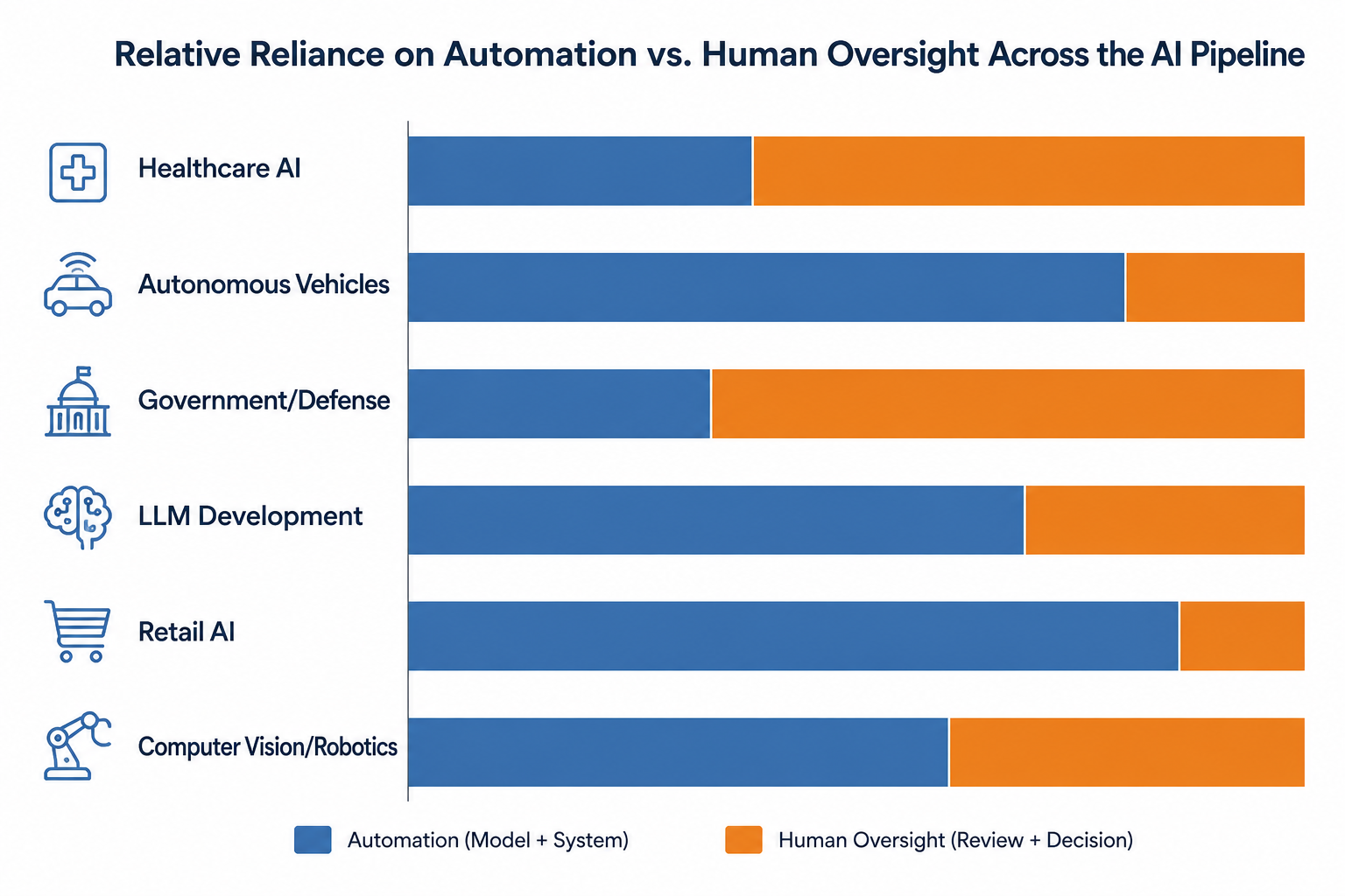 Bar chart showing automation vs human oversight balance across AI industries