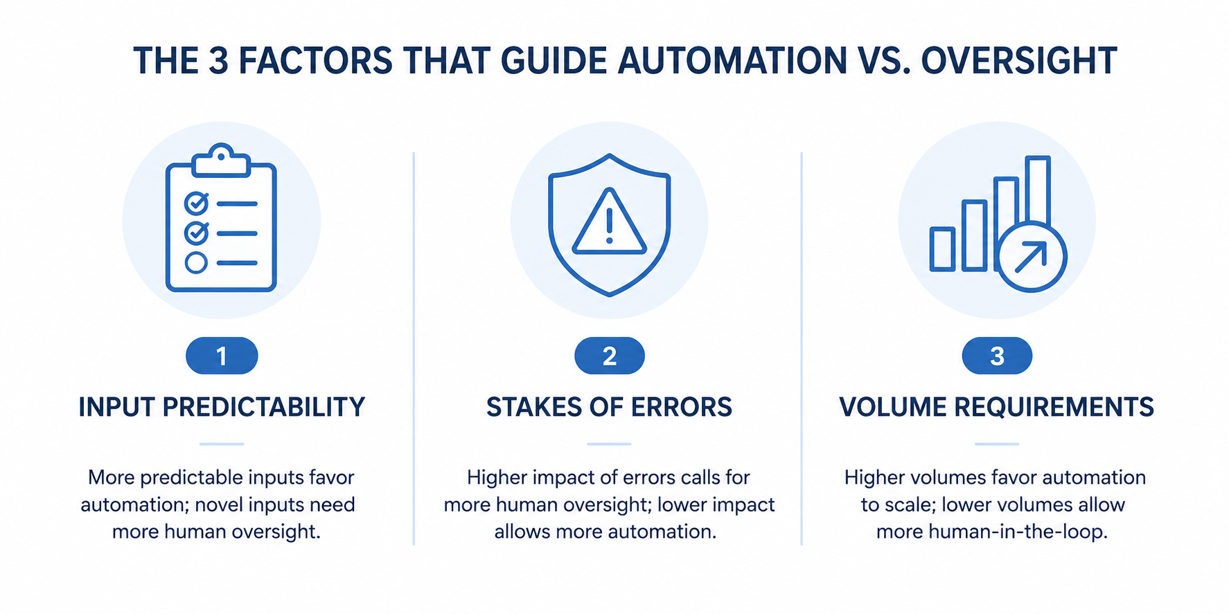 Infographic of three factors that determine automation vs human oversight in AI pipelines
