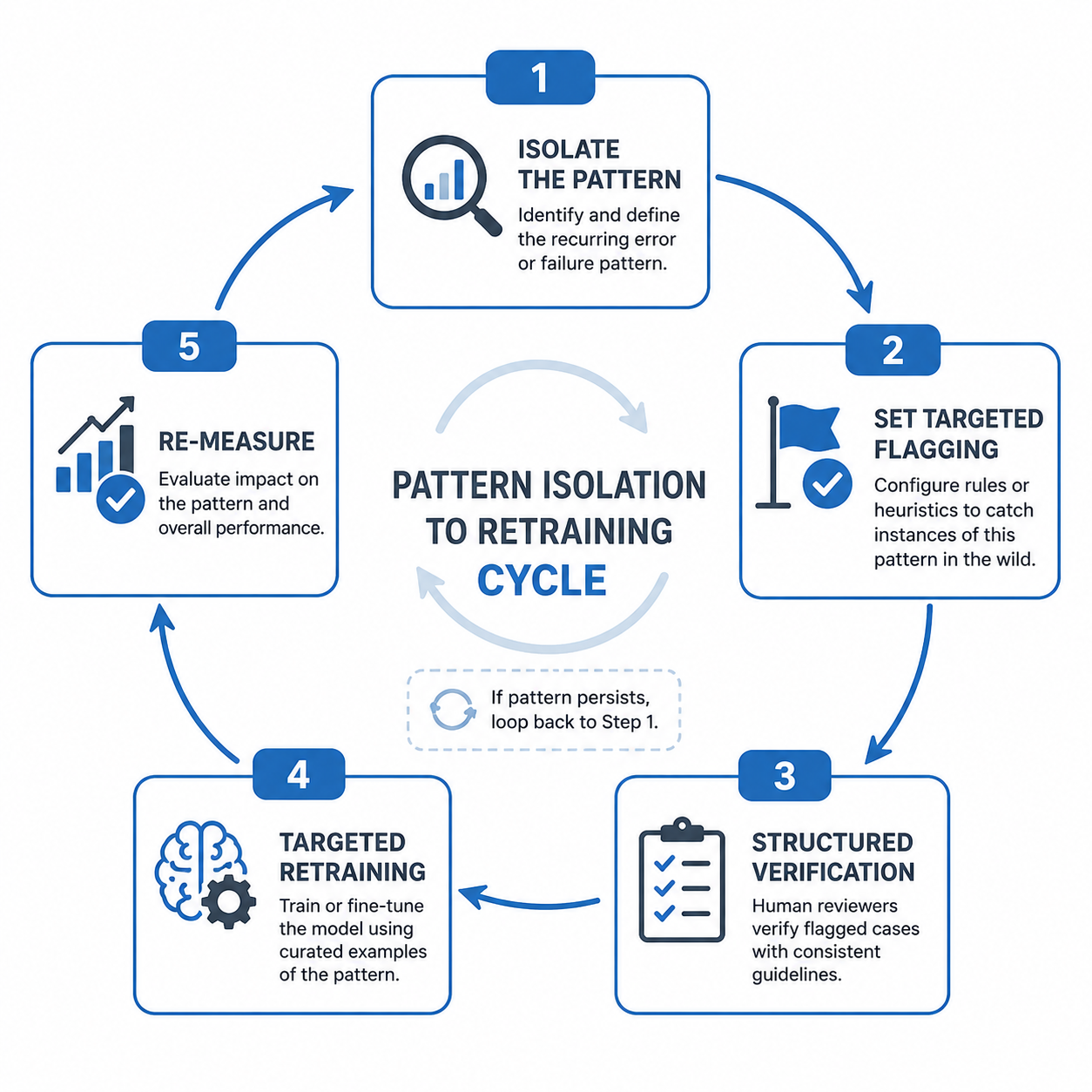 Diagram of the isolate, flag, verify, and retrain loop from the case study
