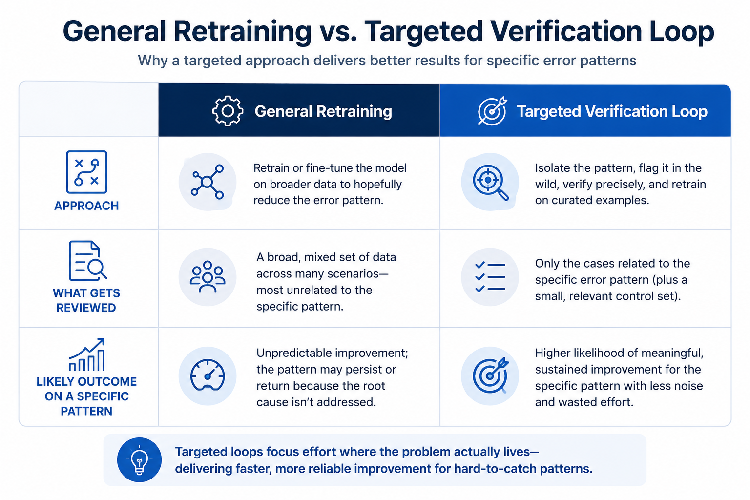 Comparison table of general retraining vs targeted human verification for AI errors