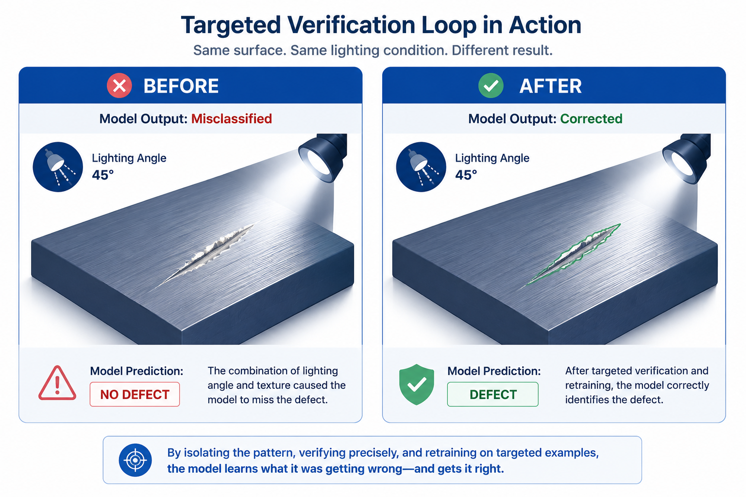 Illustration of an AI error condition before and after human verification correction