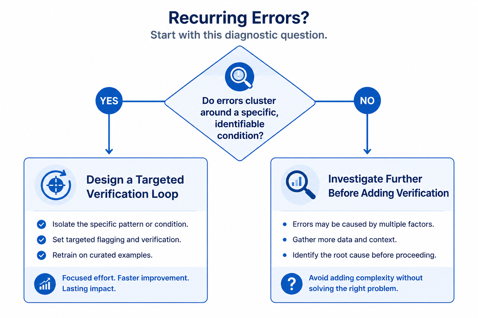 Flowchart for deciding whether an AI error pattern needs targeted human verification