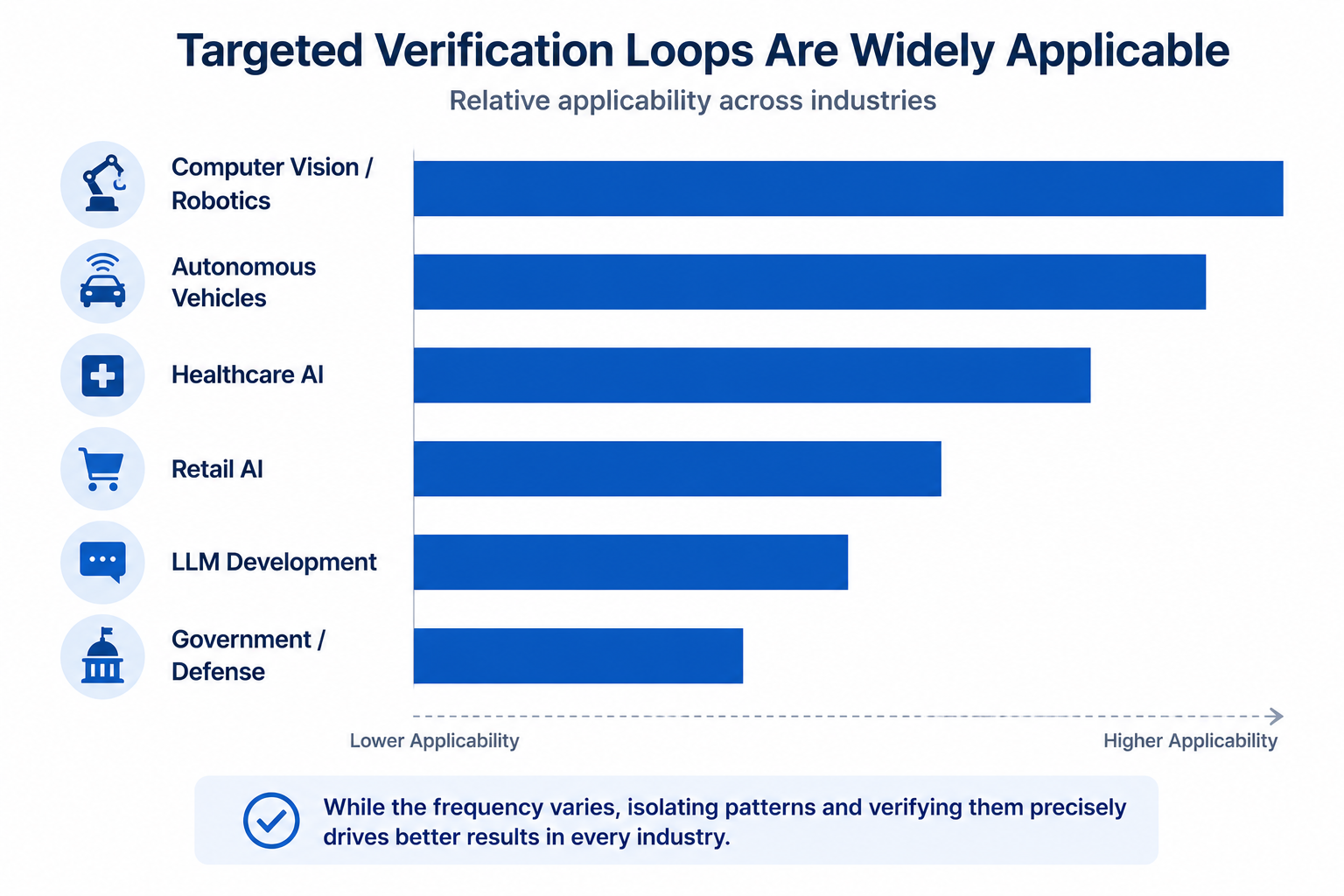Bar chart showing applicability of targeted human verification loops across industries