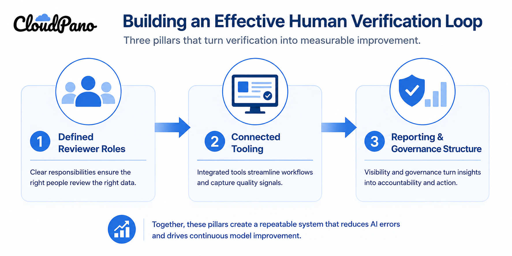 Diagram of the three components of a human-in-the-loop program build