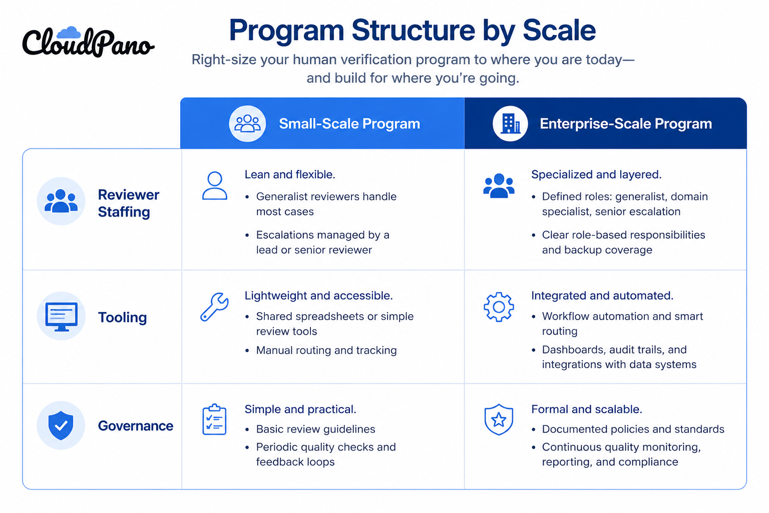 Comparison table of small-scale vs enterprise-scale human-in-the-loop program structure