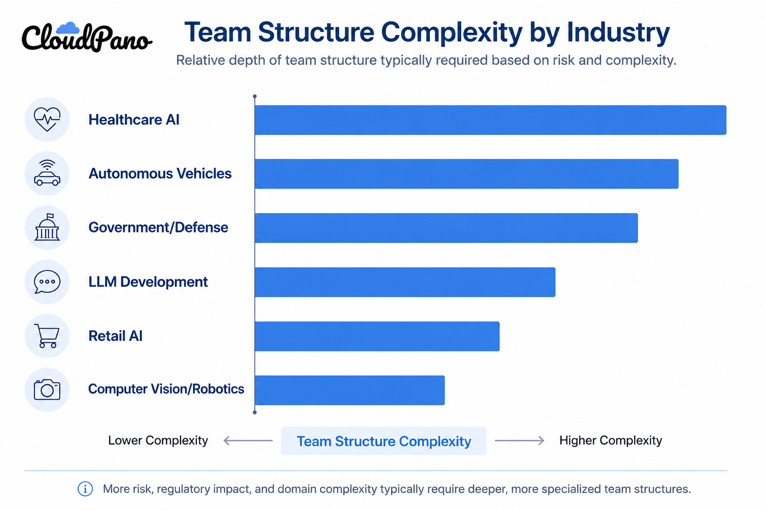 Bar chart showing human-in-the-loop program structure complexity needed by industry