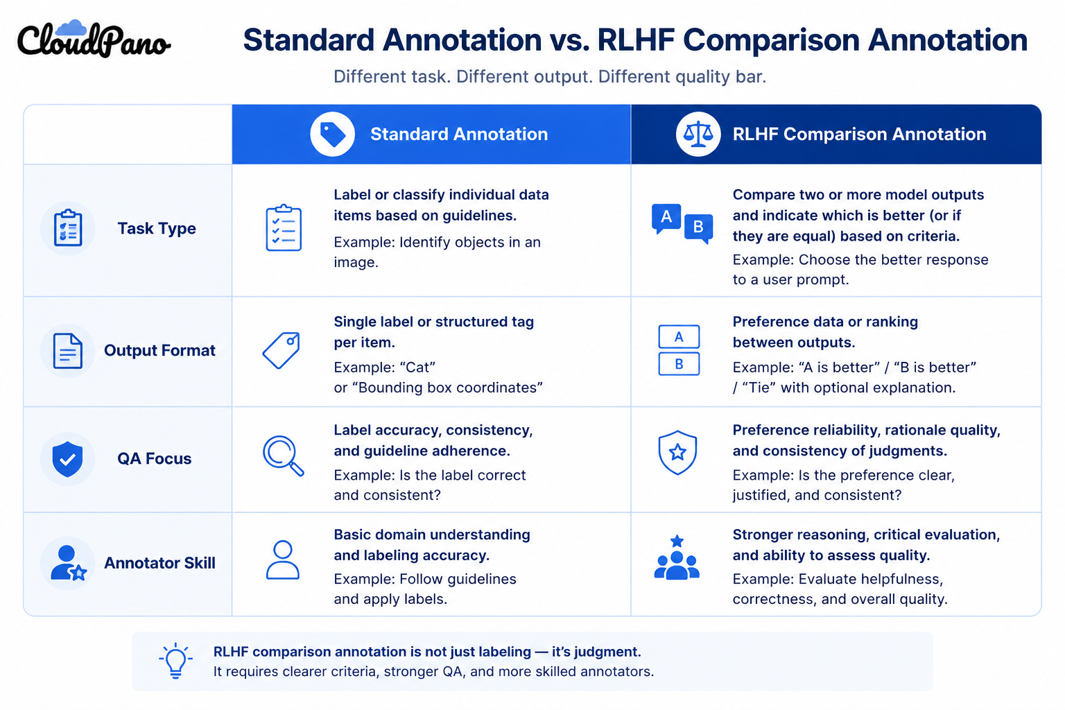 Comparison table of standard data annotation vs RLHF comparison annotation
