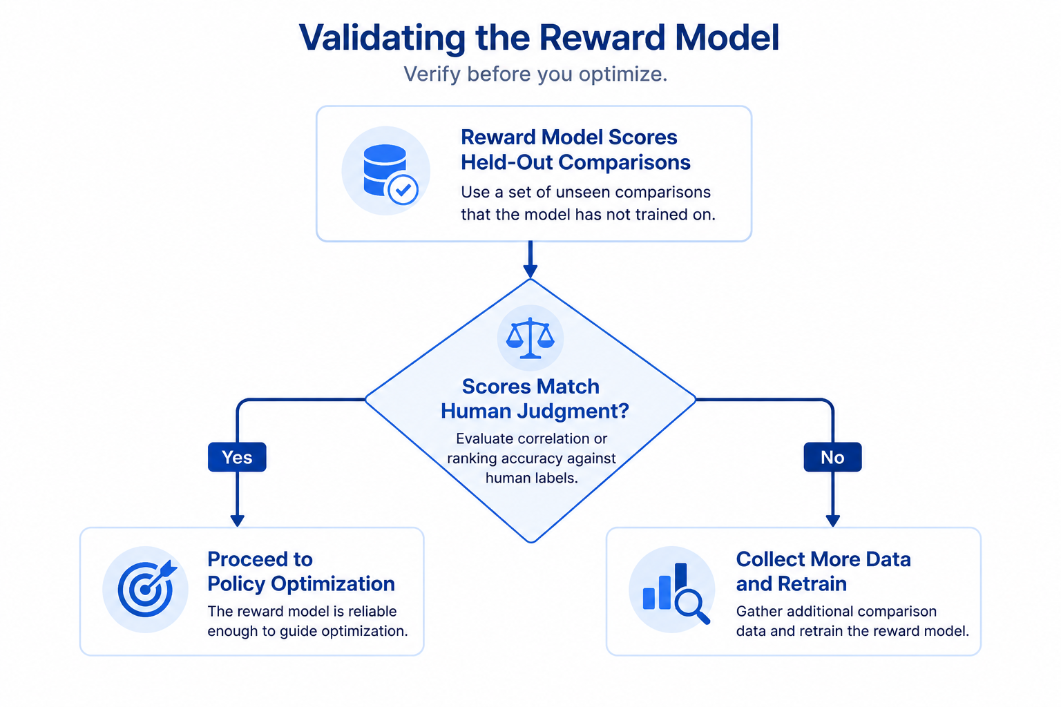 Flowchart for validating a reward model before RLHF policy optimization