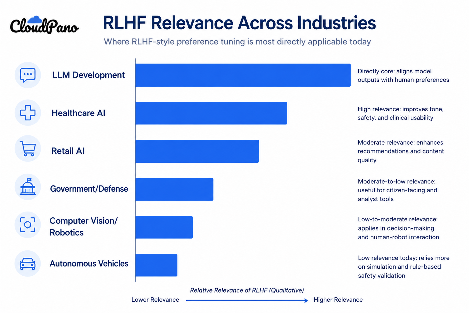 : Bar chart showing relevance of RLHF services across different AI industries