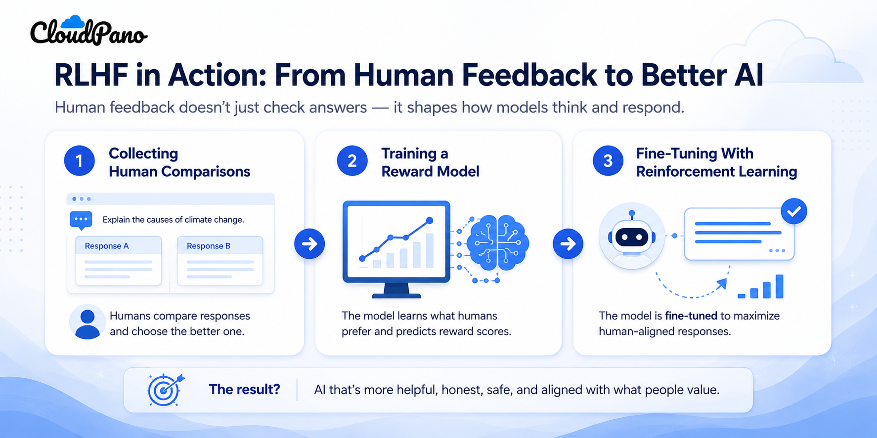 Infographic explaining RLHF in three simple stages