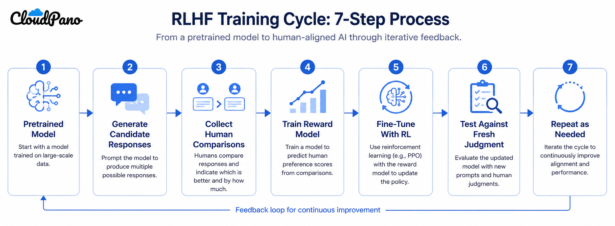 Flowchart of the full RLHF training sequence from pretraining to iteration