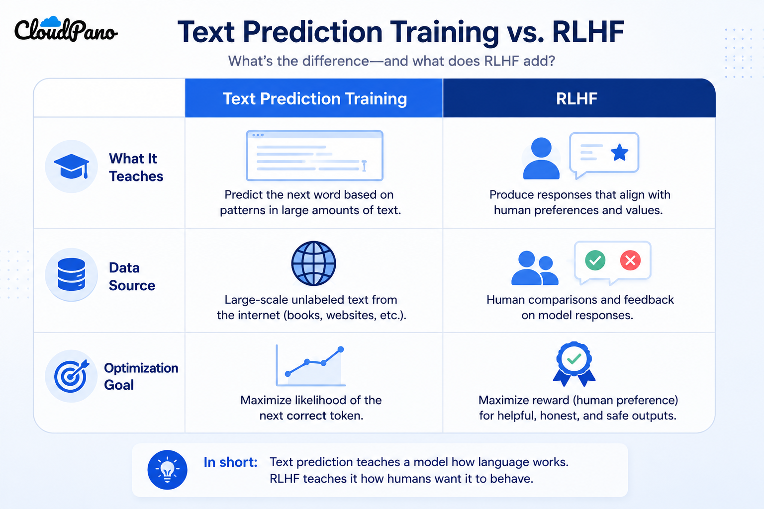 Comparison table of standard text prediction training vs RLHF