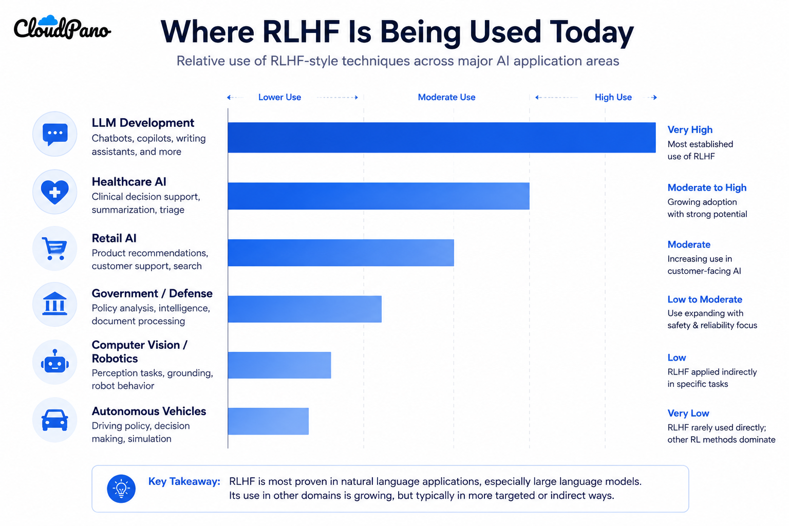 Bar chart showing how widely RLHF is used across AI application types
