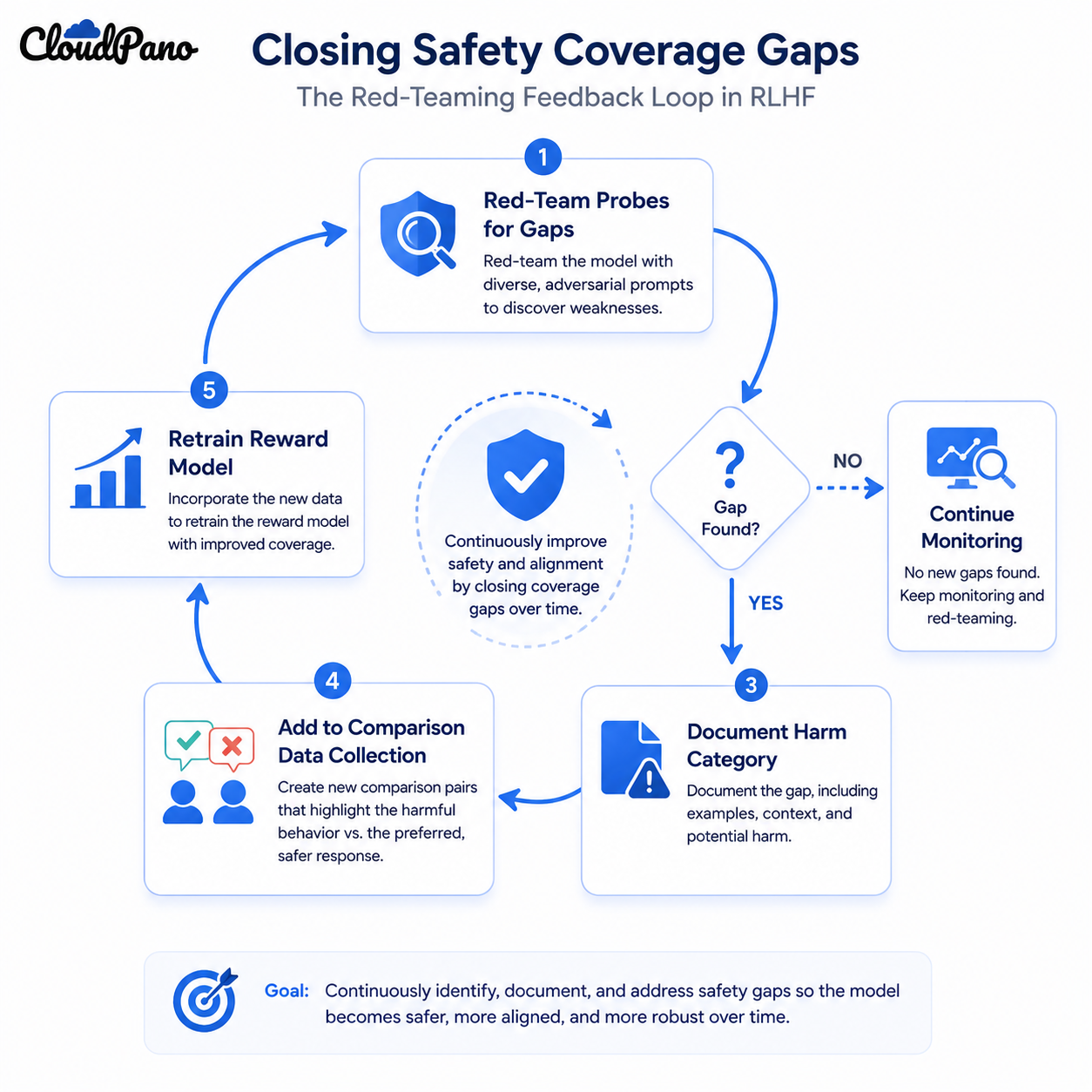 Flowchart of closing RLHF safety coverage gaps through red-teaming feedback