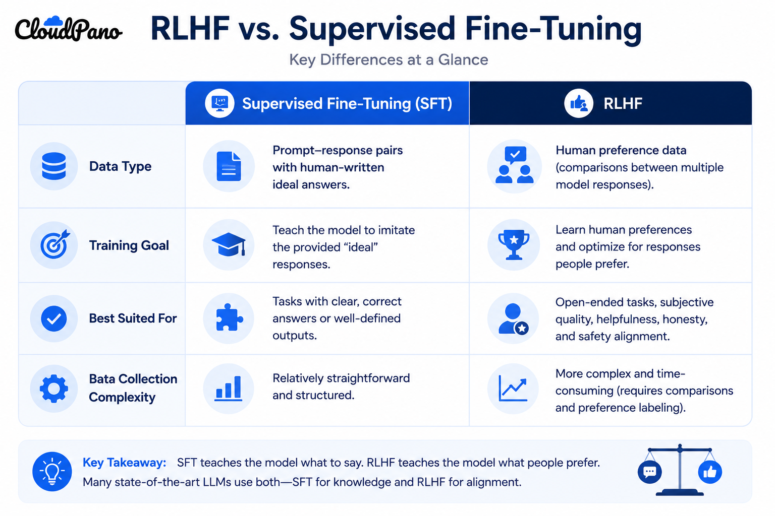 Comparison table of RLHF vs supervised fine-tuning for LLM development