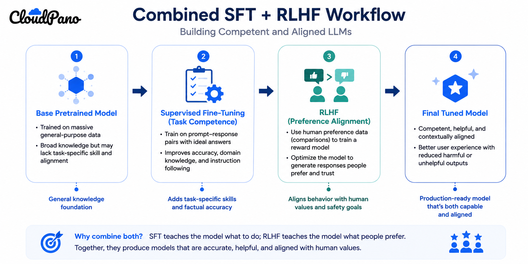 Diagram of a combined supervised fine-tuning and RLHF workflow
