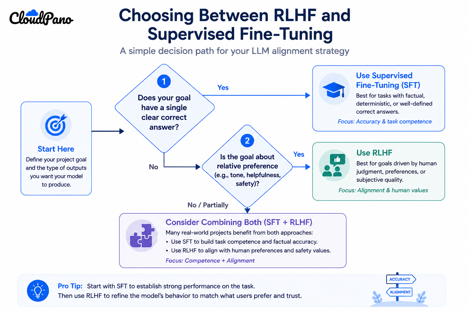 Flowchart for choosing between RLHF and supervised fine-tuning for an LLM project