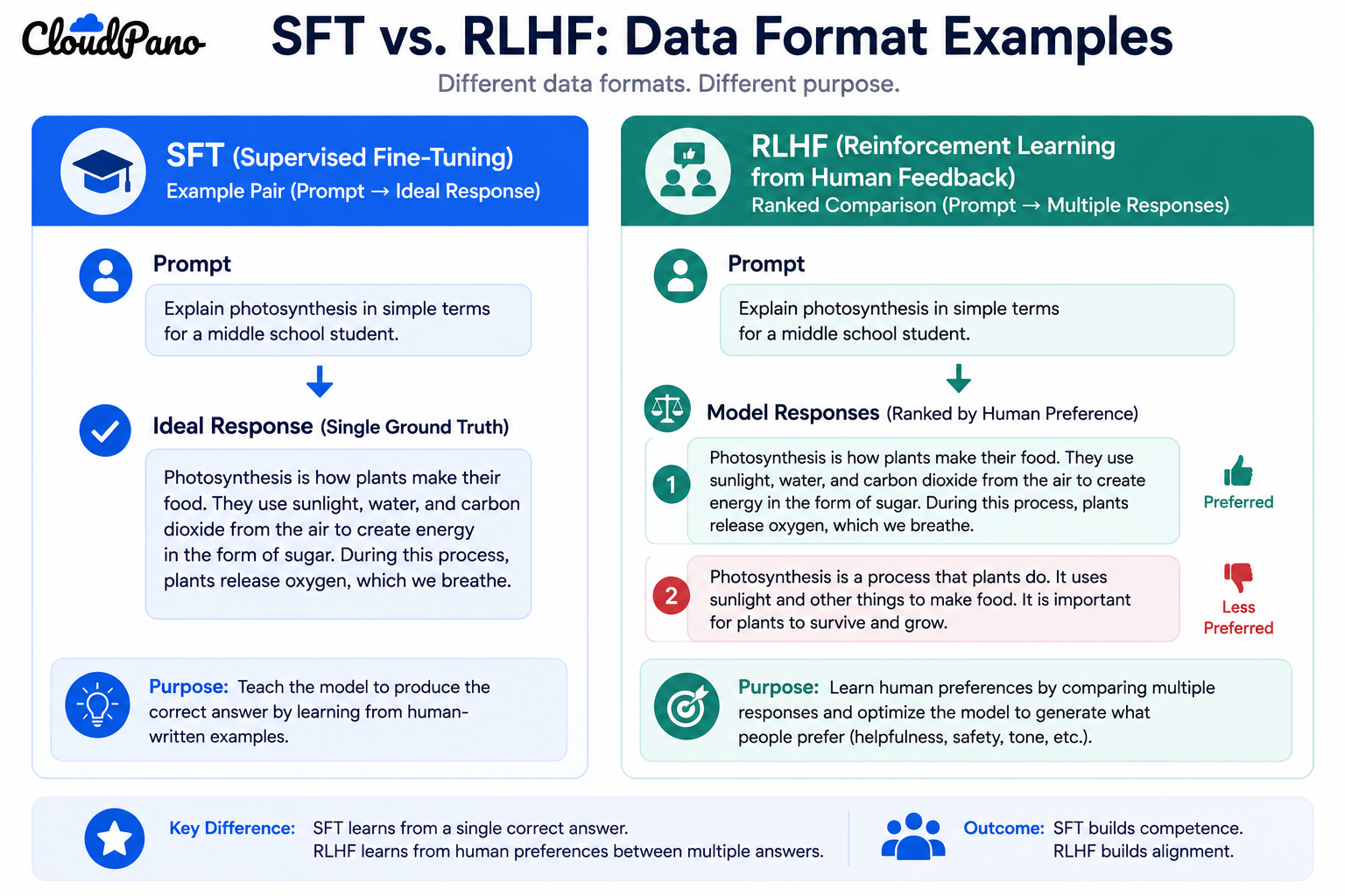 Illustration comparing SFT example pairs vs RLHF ranked comparison data