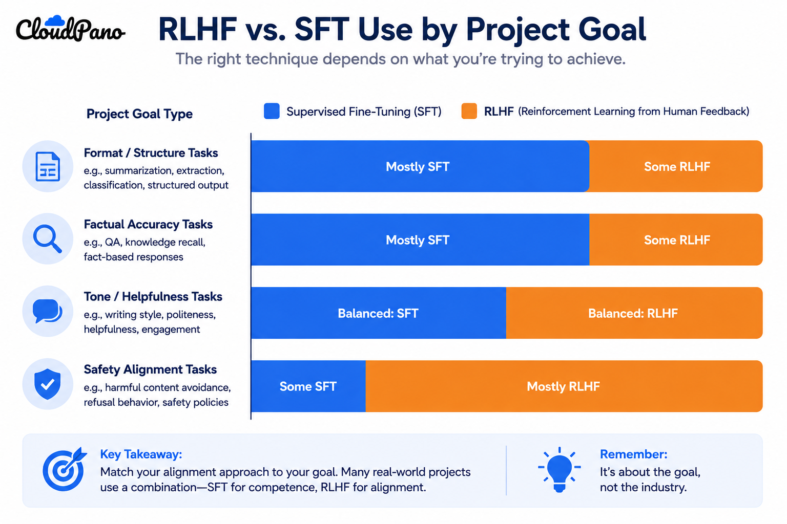 Bar chart showing relative use of RLHF vs supervised fine-tuning by project goal