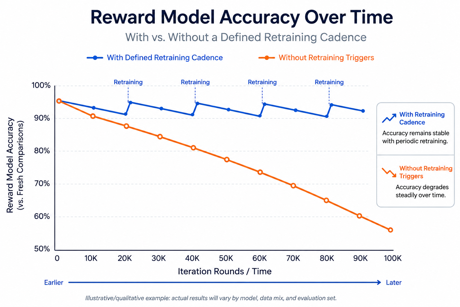 Line graph comparing reward model accuracy with and without a retraining cadence