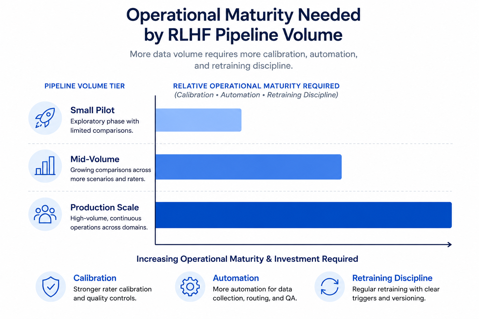 Bar chart showing operational maturity needed for an RLHF pipeline by volume tier