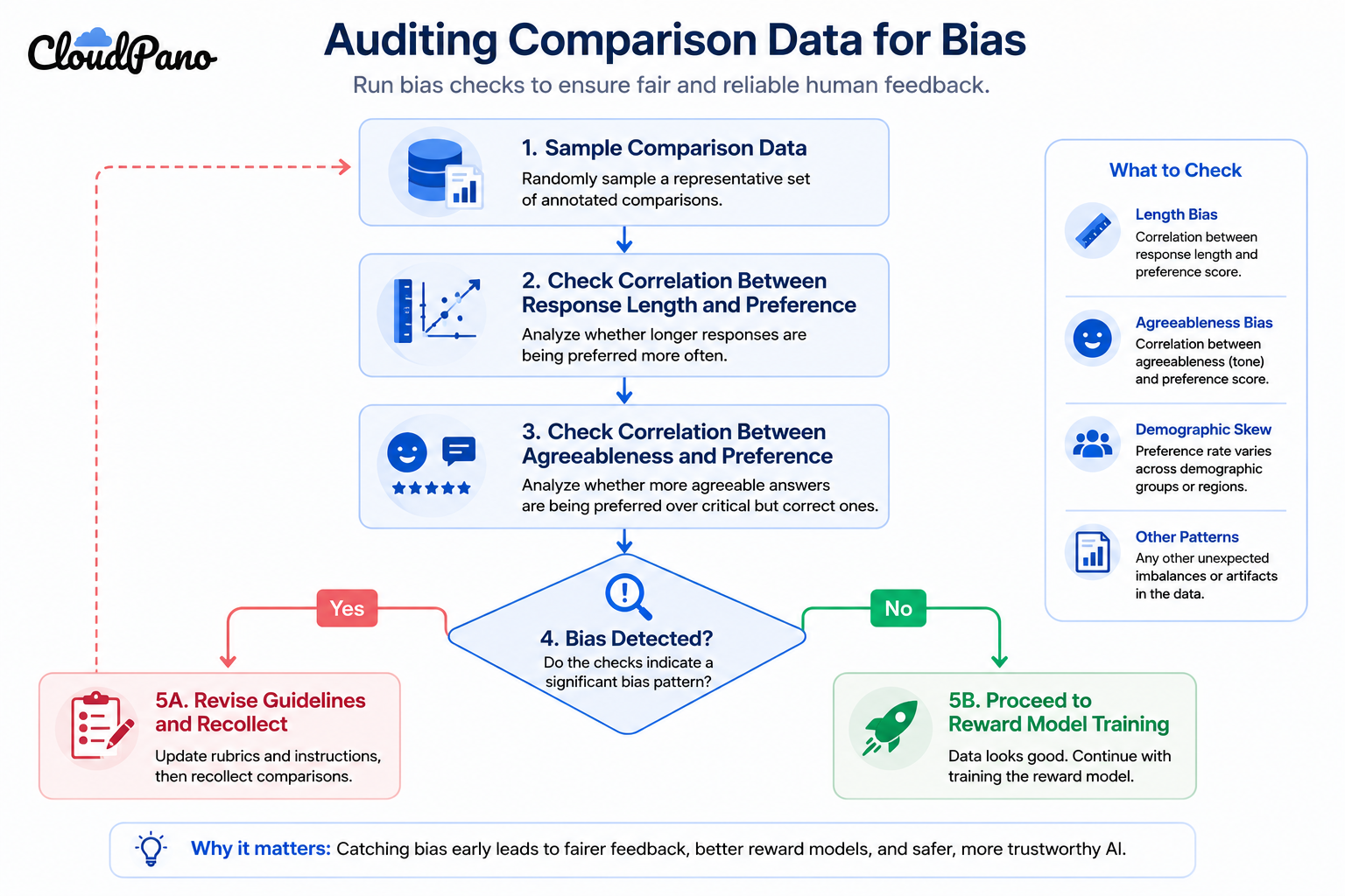 Flowchart for auditing RLHF comparison data for human feedback bias patterns