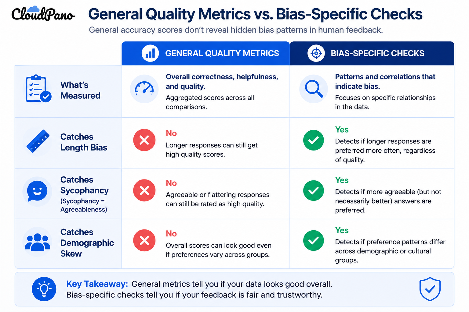 Comparison table of general quality metrics vs bias-specific checks for RLHF