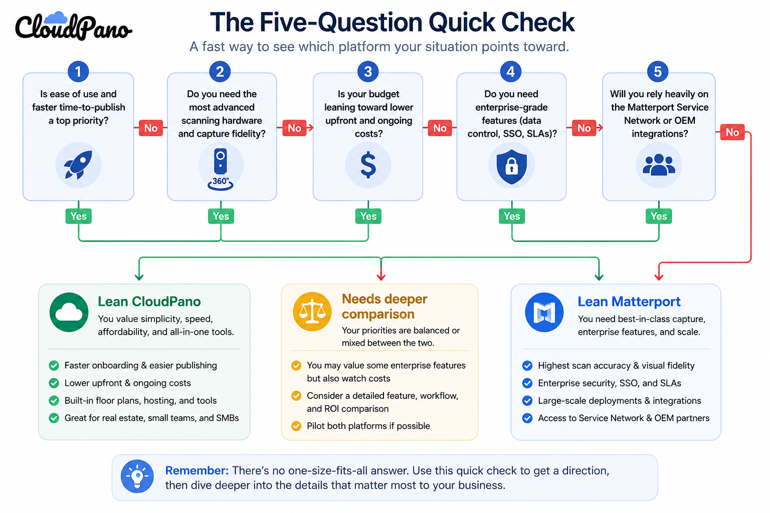 A fast way to see which platform your situation points toward.