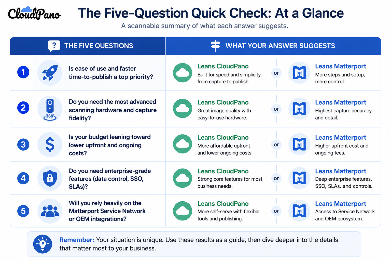 A scannable summary of what each answer suggests.