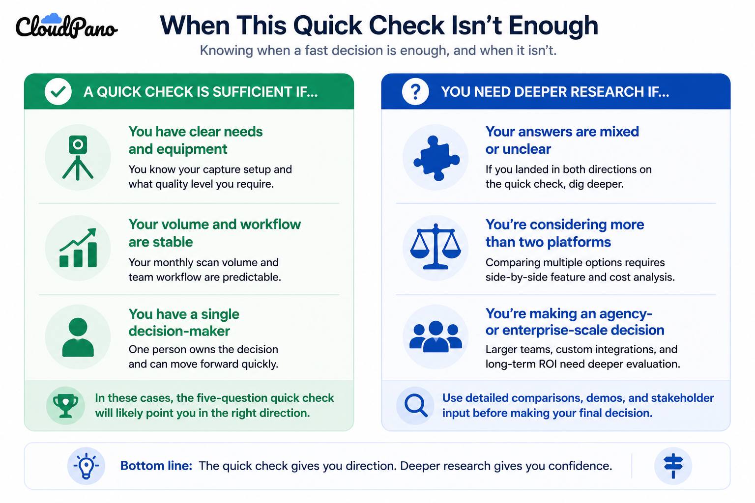 Knowing when a fast decision is enough, and when it isn't.
