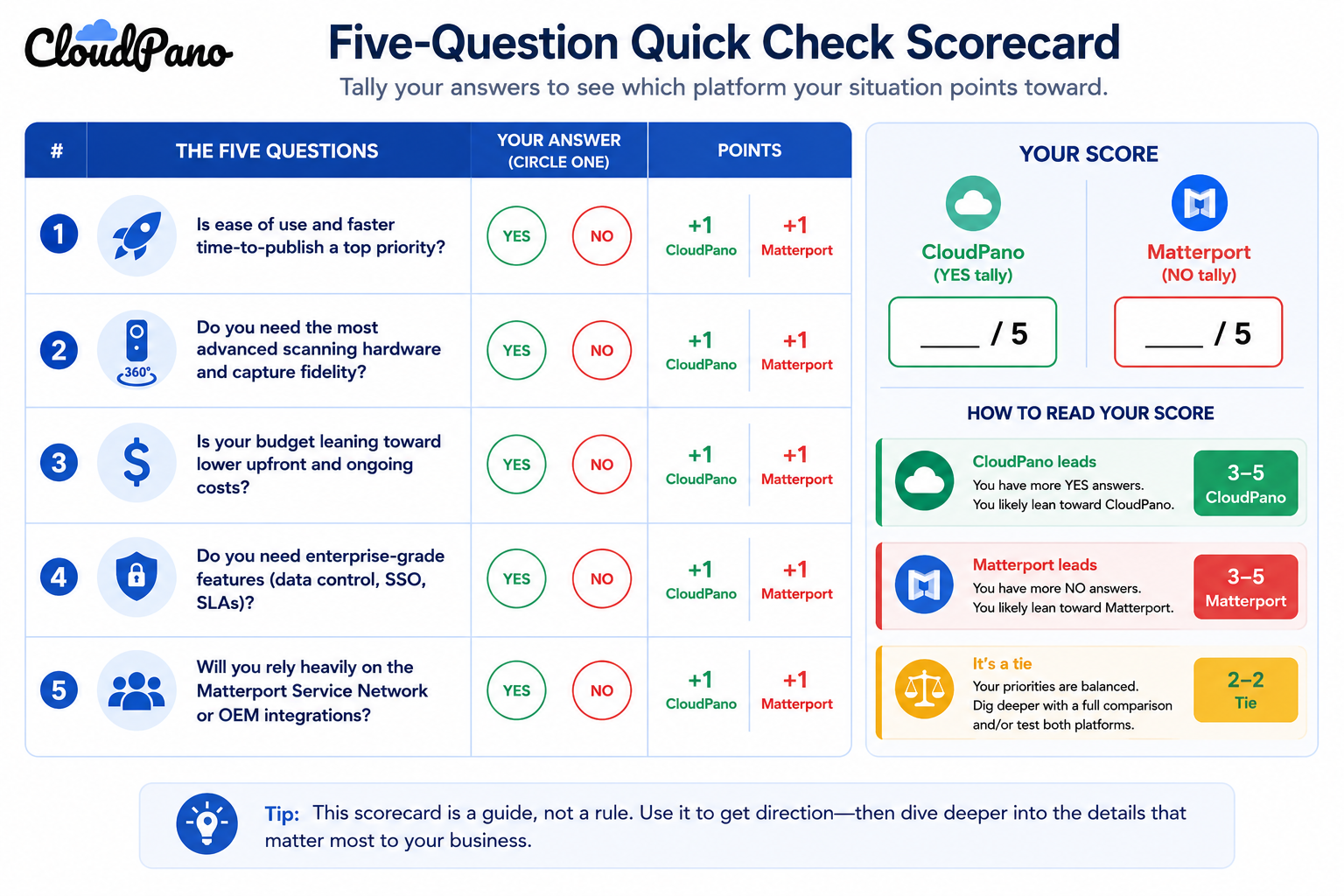 Tally your answers to see which platform your situation points toward.