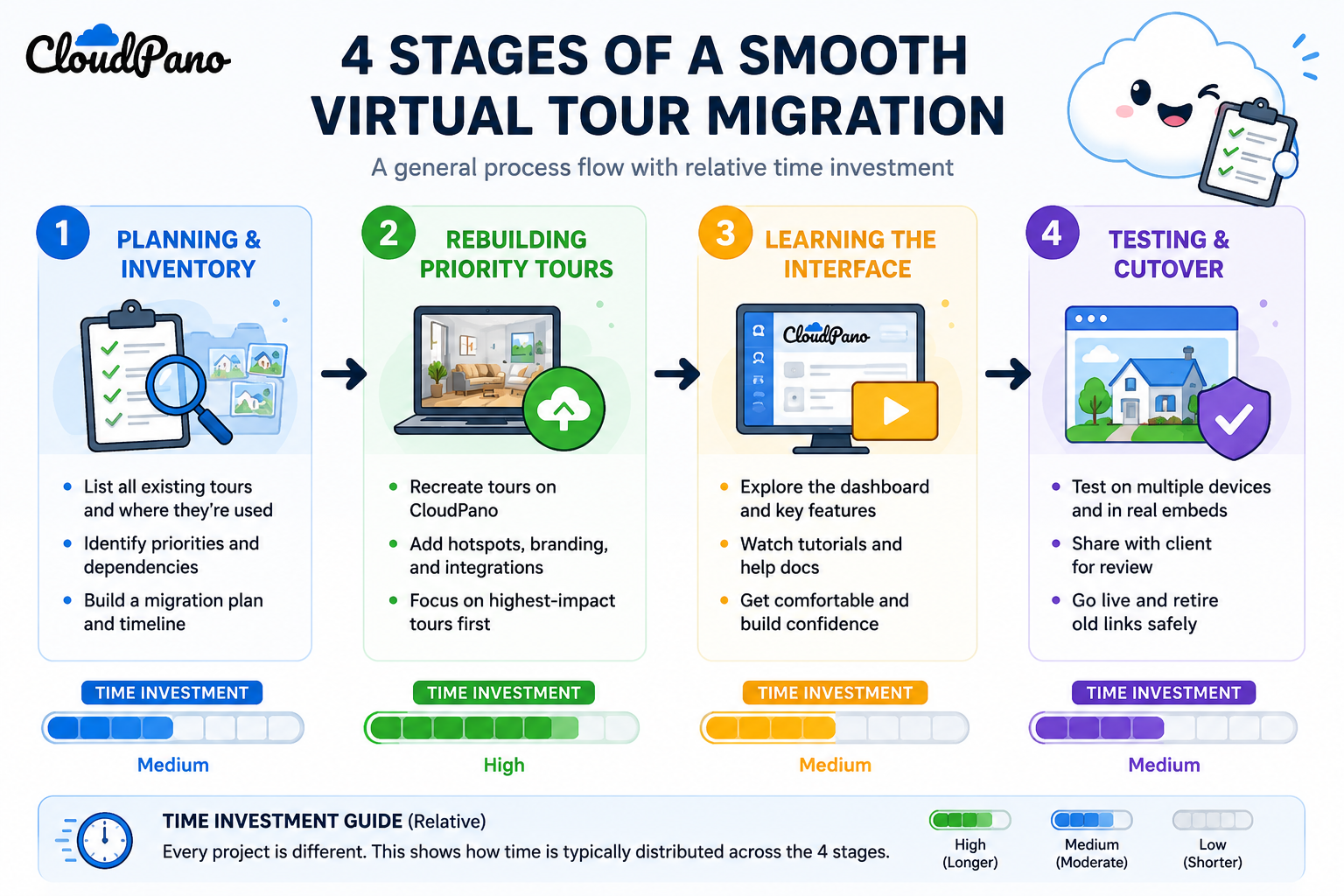 The four stages of a migration, and roughly how much time each one tends to take relative to the others.