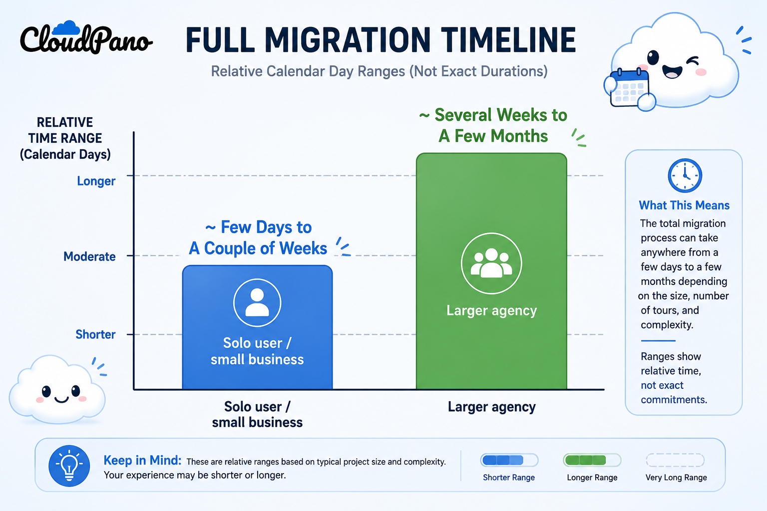 How total migration time tends to scale with the number of active tours you're managing.