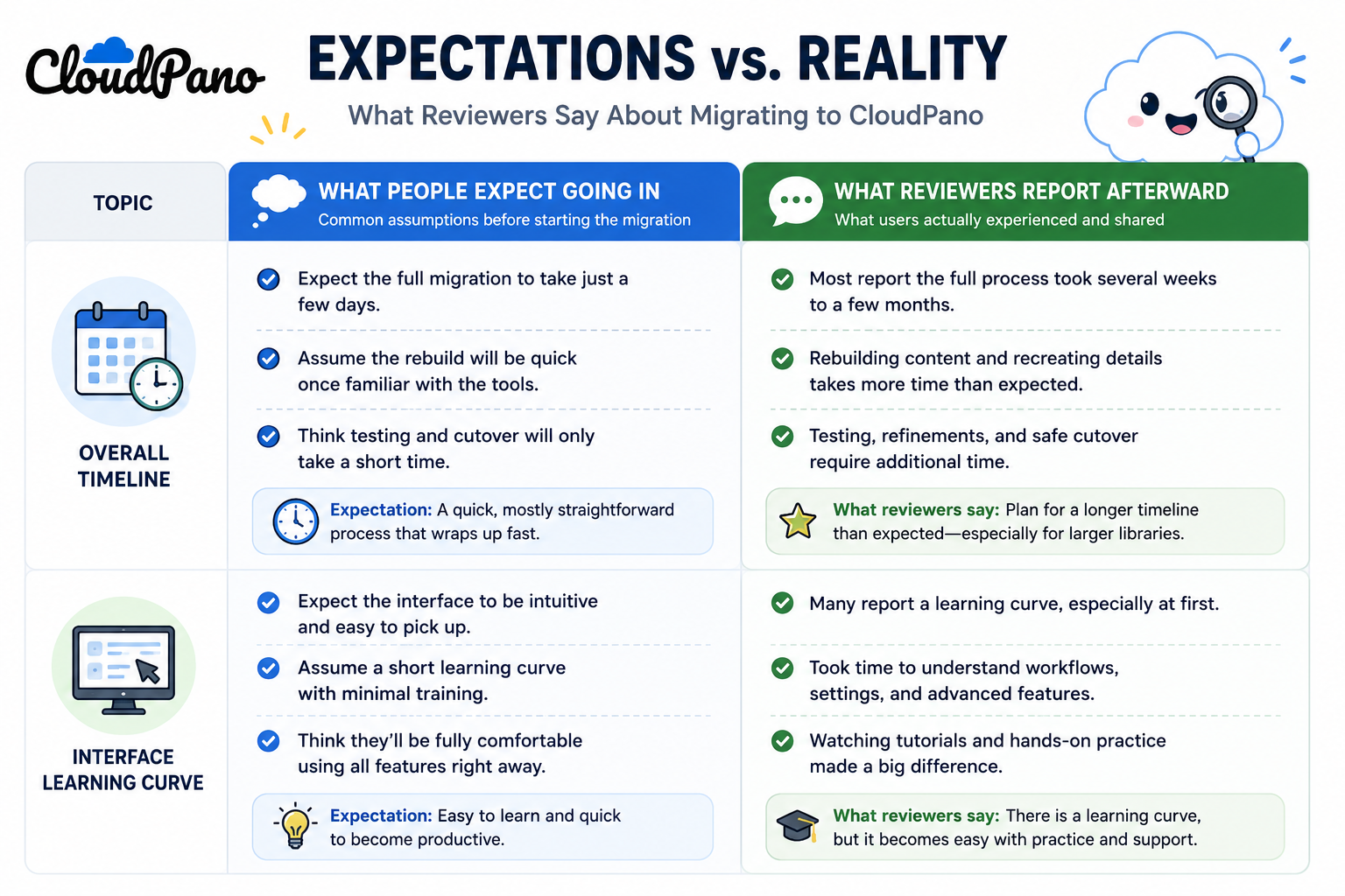 How anticipated migration time compares to what people actually report once they've done it