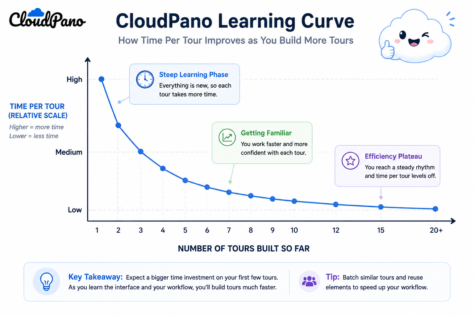 Rebuild time per tour tends to drop quickly after the first few, as the new interface becomes familiar.