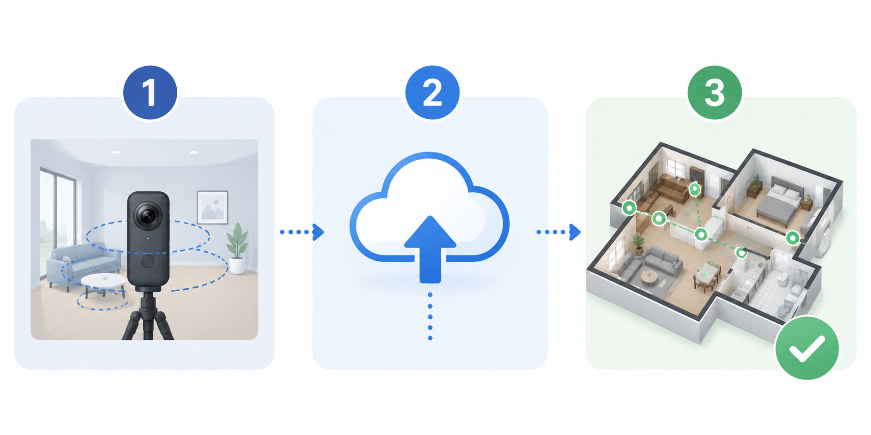 Three-step infographic showing capture, upload, and one-click tour completion with TourFlash